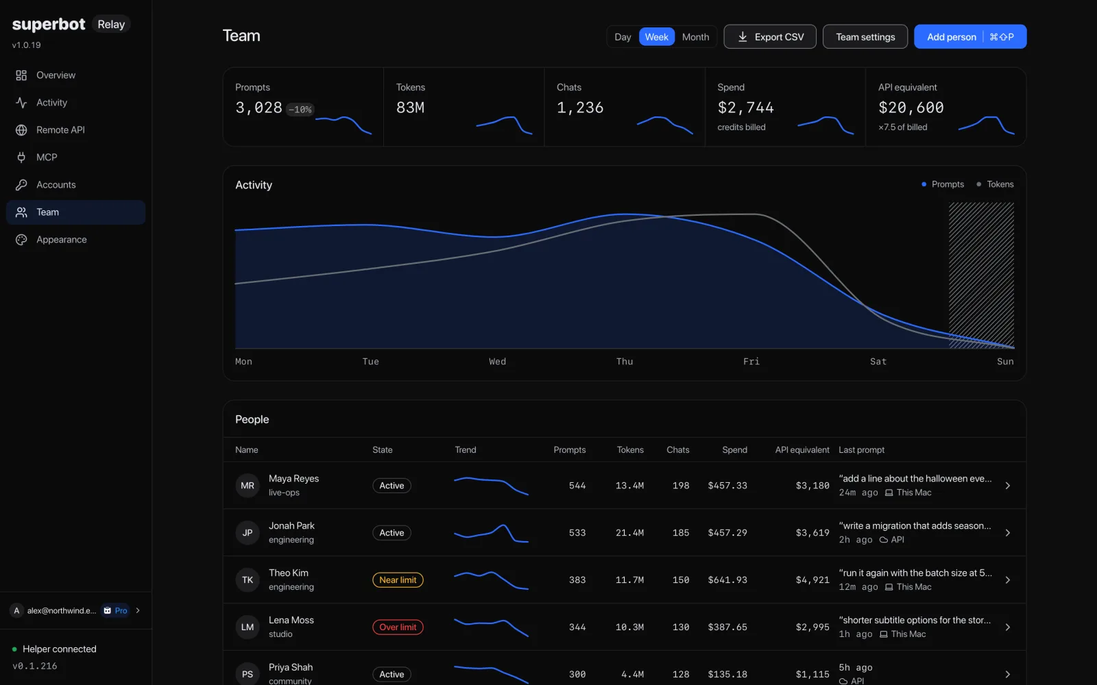 The Relay app's Team page: prompts, tokens, chats, spend and API equivalent for the week, the week's activity chart, and the People table with each person's state (Active, Near limit, Over limit), prompts, spend and last prompt.