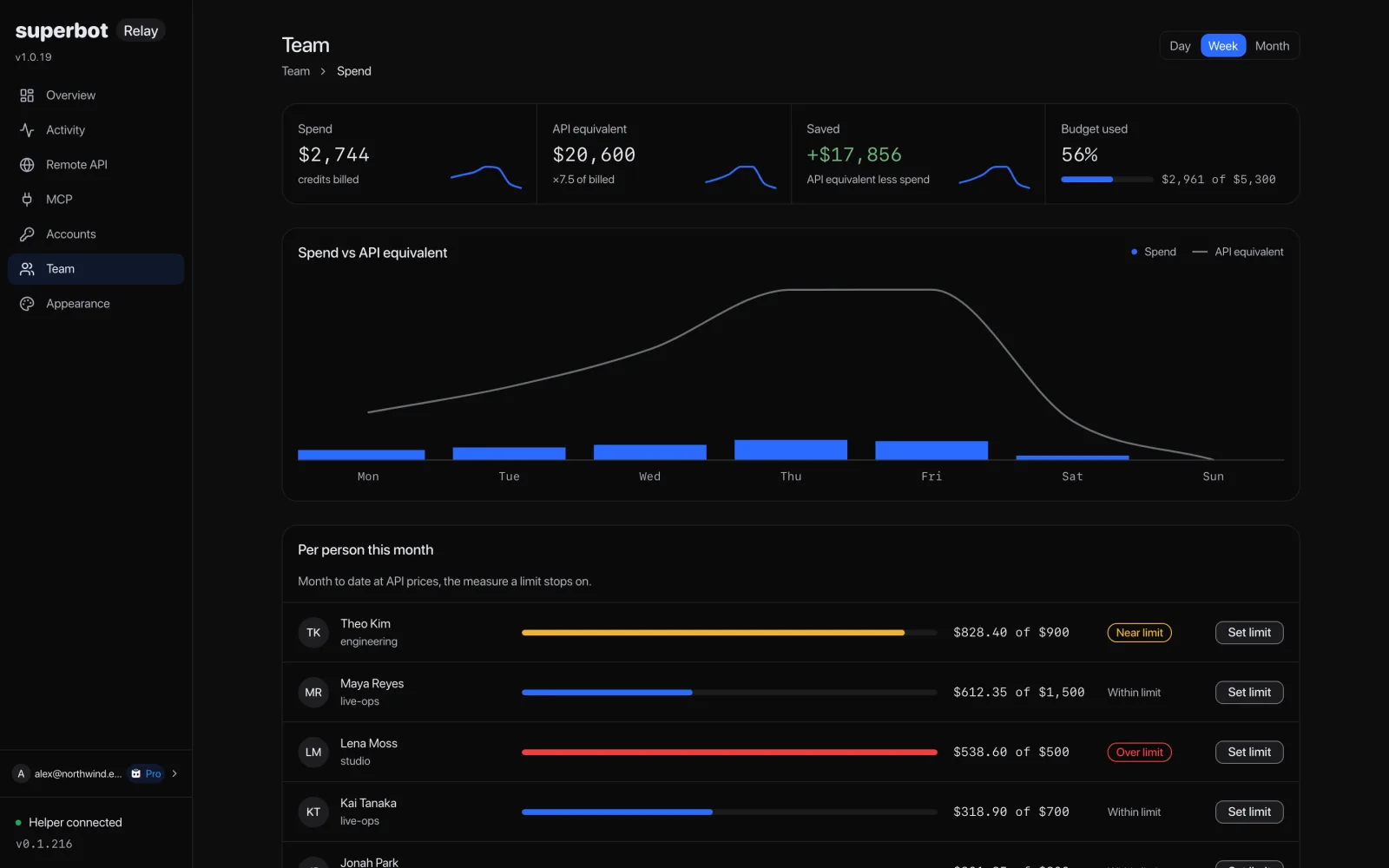 The Relay app's Team spend page: spend $2,744, API equivalent $20,600, saved +$17,856 and 56% of the budget used, a spend against API equivalent chart for the week, and each person's month against their limit, with Set limit.