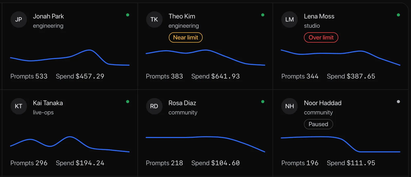 the relay's people grid: six people with their prompts and spend, one near limit, one over limit, one paused
