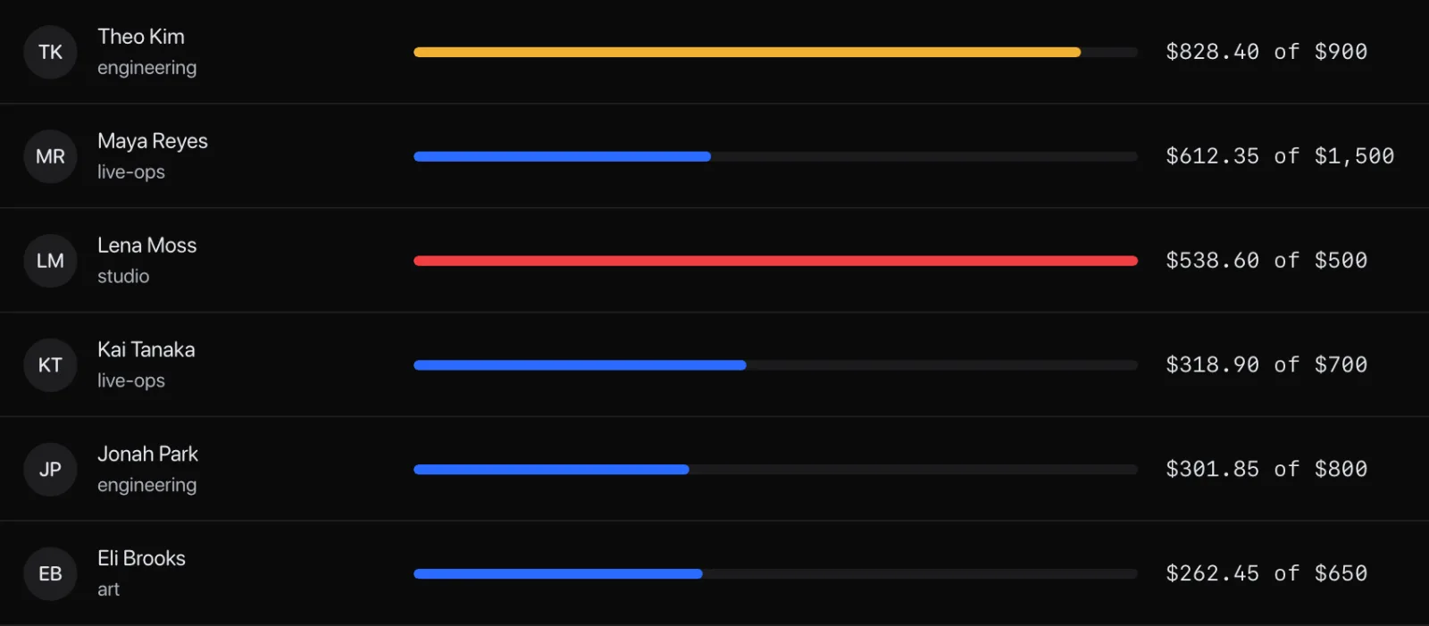 spend per person this month: each person's use against their own monthly cap, one near it and one over it