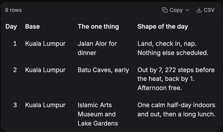 Superbot guest chat answer: a day-by-day table for a relaxed solo trip through Kuala Lumpur, Ipoh and Penang, one main thing per day